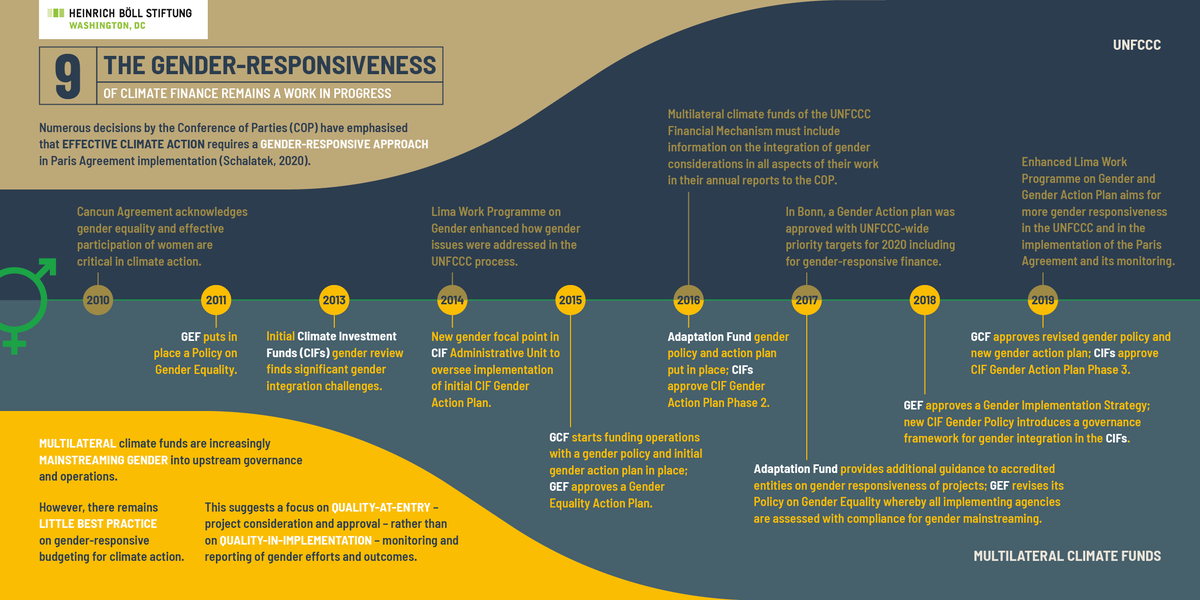 liane_boell's tweet photo. Want 2 see timeline of #GenderEquality mandates & actions @UNFCCC & multilateral climate funds @theGCF @theGEF @CIFAction & @adaptationfund have implemented? See #ClimateFundsUpdate #10Thingstoknow infographic abt #Climatefinance @boell_us @WatsonCharlene https://t.co/brHCvqIsBD https://t.co/RuuHdvqw7F
