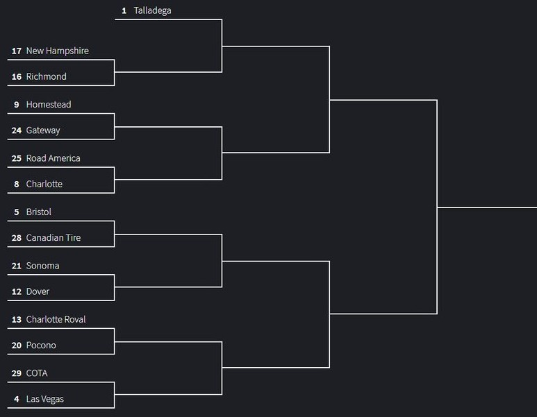 NASCAR_Bracket's tweet photo. Here's a look at the best track bracket. Seeding was based off of the average amount of lead changes in the last 5 races at that track for the highest tier series of NASCAR that currently races there. The thread will have more information about that. Tournament starts Saturday. https://t.co/AHFVWOZgDR
