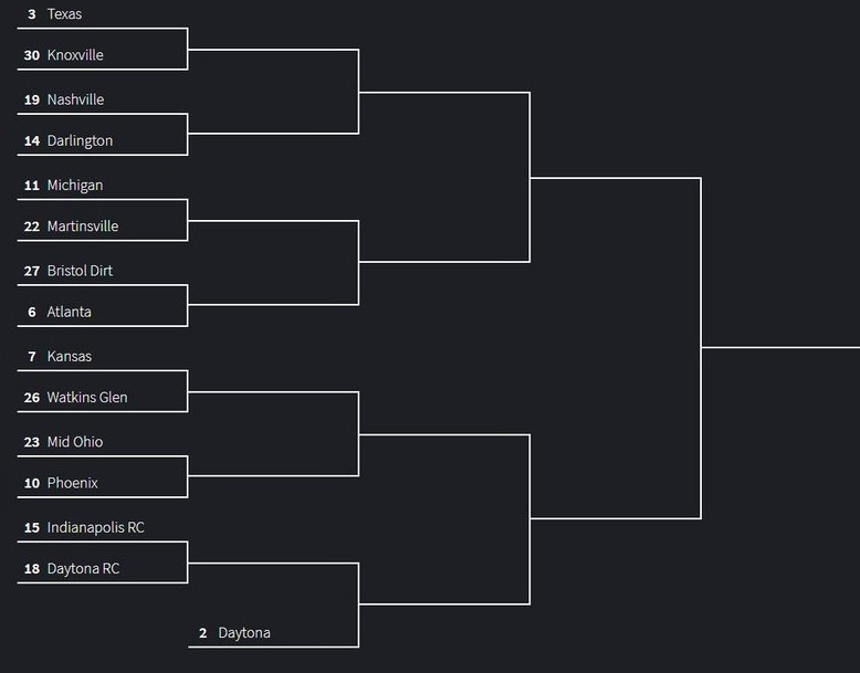 NASCAR_Bracket's tweet photo. Here's a look at the best track bracket. Seeding was based off of the average amount of lead changes in the last 5 races at that track for the highest tier series of NASCAR that currently races there. The thread will have more information about that. Tournament starts Saturday. https://t.co/AHFVWOZgDR