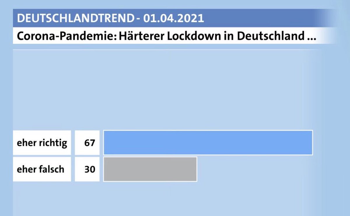 Karl_Lauterbach's tweet photo. Die Bevölkerung ist vernünftiger als Teile der Politik. Bürger verstehen gut, dass es Tragödie wäre, kurz vor rettender Impfung noch schwer zu erkranken. Dabei wäre mit Testpflicht in Schulen und Betrieben, Home Office Pflicht plus Nacht-Ausgangsbeschränkung die Welle gebrochen https://t.co/QgxThrfGdo