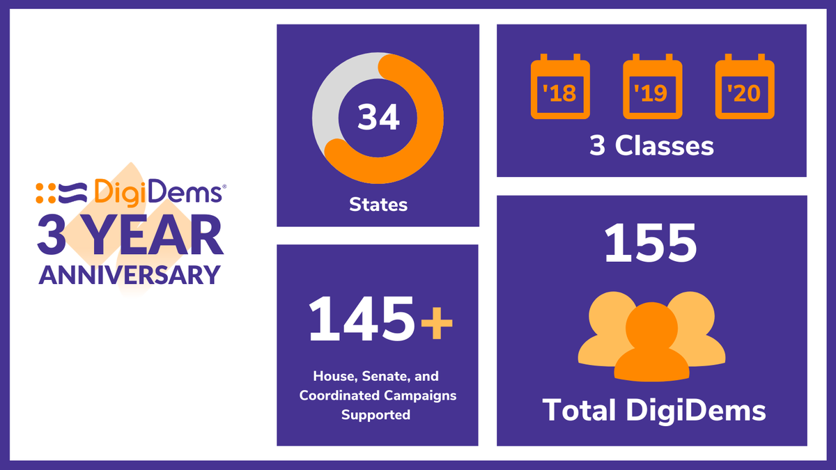 DigiDems's tweet image. Today marks the 3rd anniversary of DigiDems! 3 years ago, we set out to embed technologists on campaigns to help make them more efficient, effective, &amp;amp; secure.
 
If you’re one of our 150+ alumni or had a DigiDem on your campaign, reply to help us celebrate our anniversary! 👇