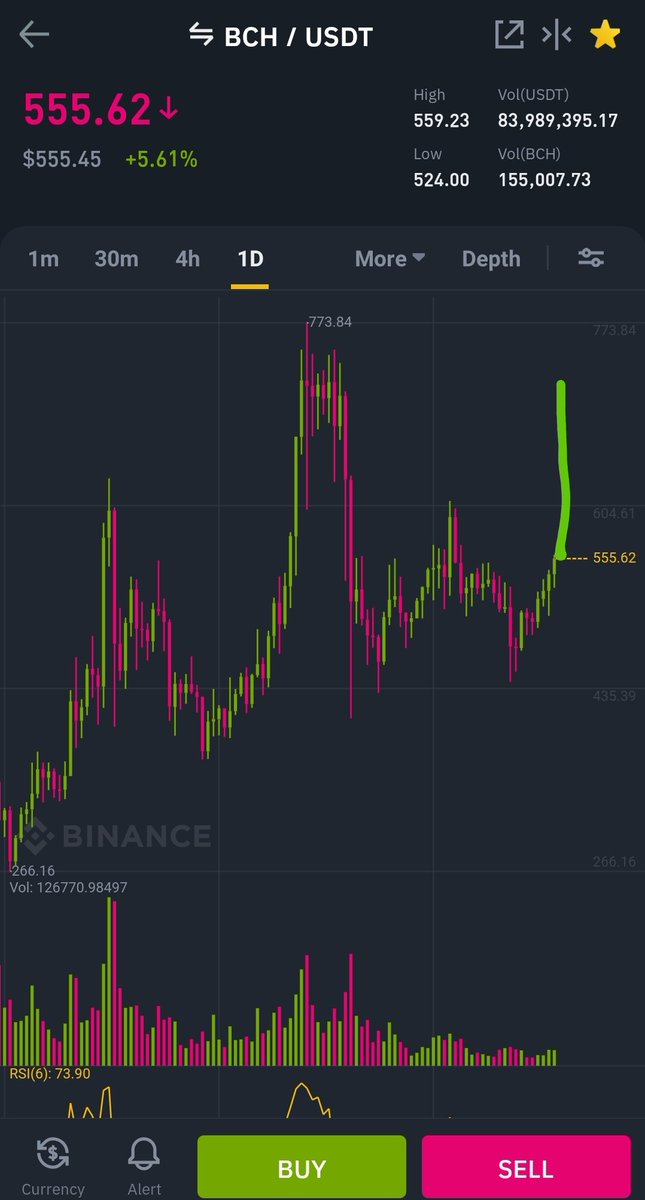 $BCH will rise!!!

#crypto #cryptocurrency #blockchain #altcoin
#bitcoin #btc #ethereum #eth #xrp #eos #bnb
$BTC $ETH $XRP $EOS
#nft #defi #news #binance
#trading #business #forex #investing #fintech
#twitter #art #giveaway
#money #investment #exchange
$BNB $ADA #moon #hodl #fomo