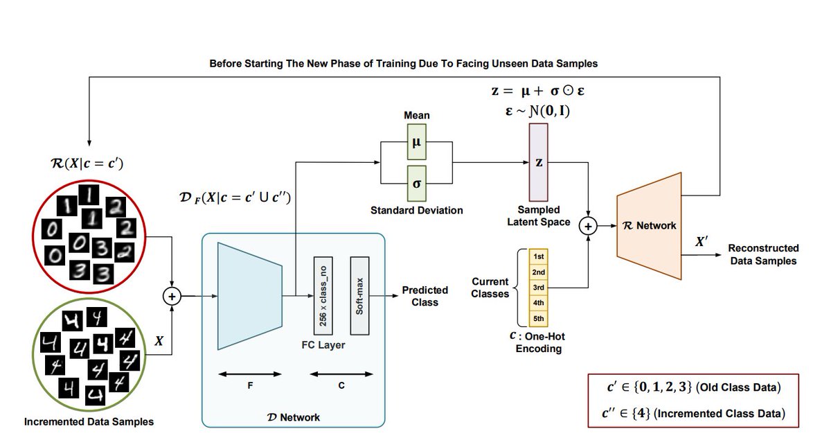 ai_ipm's tweet photo. Check out our latest work on continual learning.
This paper presents a practical and simple yet efficient method to effectively deal with the catastrophic forgetting for Class Incremental Learning (CIL) tasks.
 https://t.co/PCoh62yfrn https://t.co/MJHYMFbaTS