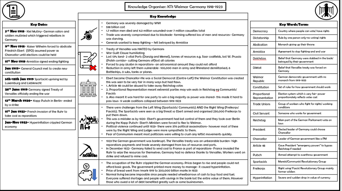 MissMoss_Moose's tweet photo. #WeimarGermany #EdexcelGCSE #KnowledgeOrganiser Have finally got around to making a knowledge organiser for the early Weimar part of the GCSE. Not happy with page 2- any advice to improve it would be great. I couldn't fit it all on 1 page. Couldn't even get the whole of KT1 on! https://t.co/Eienvg2X8I
