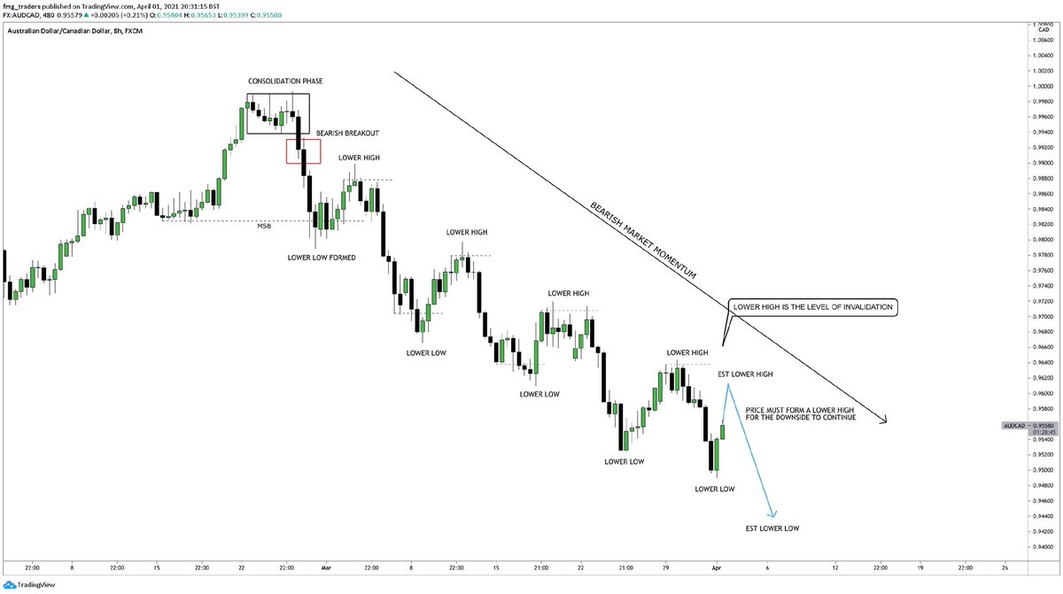 FMG_TRADERS's tweet photo. The trend is your friend until it isn’t https://t.co/UipEhEdbXy