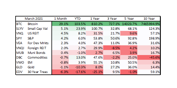 MoneyandHonor's tweet photo. Major Asset Class Returns - March 31, 2021
#Bitcoin #SLYV #VNQ #SPY #VEA #VNQI #MUB #DBC #VWO #GLD #EDV https://t.co/zBBU2brHL3