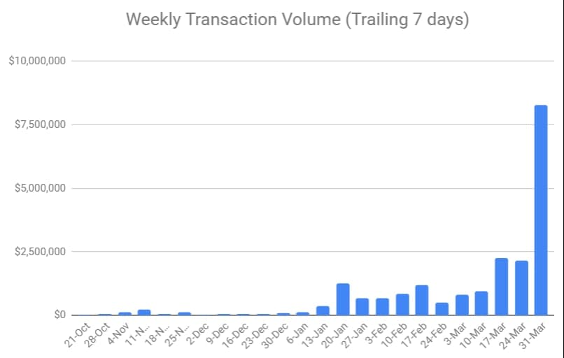 KevinChou's tweet photo. Whew, what a finish to Q1 for @rally_io 

While Rally has grown transactions 35% week-over-week since beginning of the year, last week we did 200% week-over-week growth to over $400M annualized transactions 🥳 https://t.co/fdYN5gJpMN