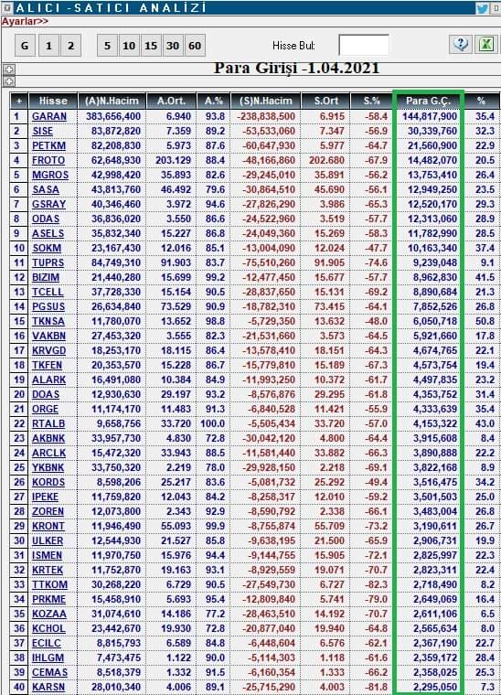 Para Girişi Olan Hisseler 
1 Nisan 2021 Perşembe 
#garan #sise #petkm #froto #mgros #sasa #gsray #odas #asels #sokm #tcell #akbnk #arclk #ykbnk #tkfen #ısmen #prkme #cemas #kront #kchol #tknsa #rtalp #ipeke