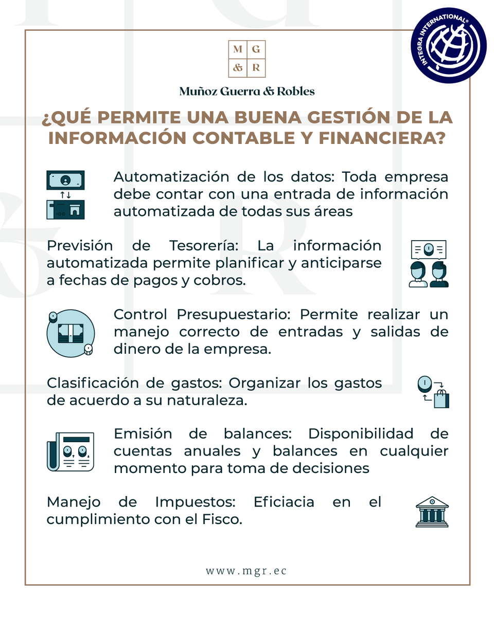MGR_Ecuador's tweet photo. Una buena gestión contable financiera permite administrar bien los recursos económicos, financieros, humanos y tecnológicos en las empresas, con el fin obtener un control eficiente de sus cuentas y de sus finanzas. → https://t.co/ic1OwCLXDj ←
.
#mgrecuador #integrainternational https://t.co/cTCpqYZVrU