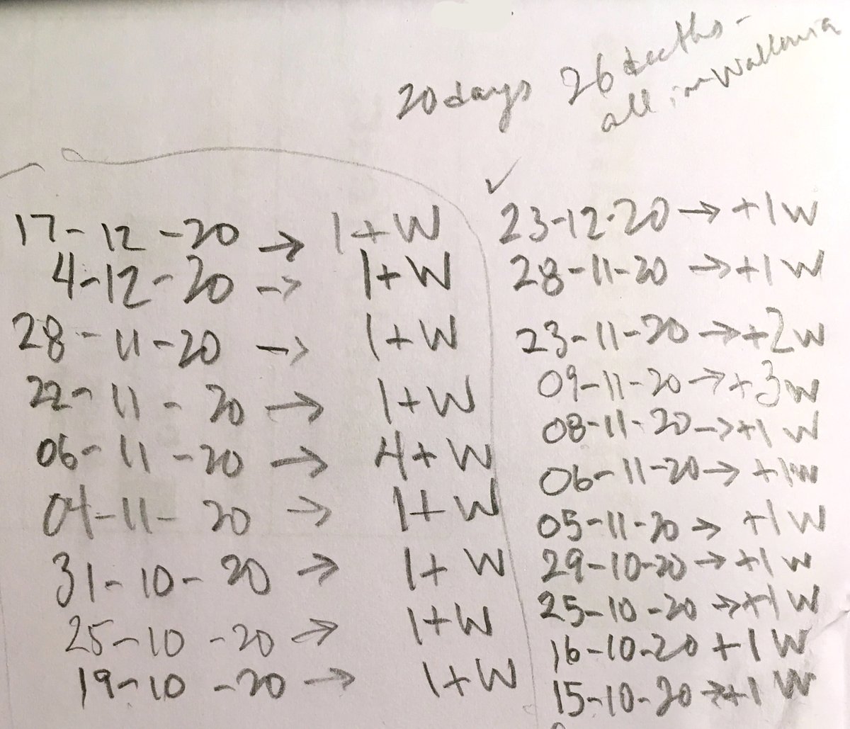 In Belgium, from 15 October, 2020 to 23 December, 2020, over 20 different days, 26 deaths added to the previously announced values. All in Wallonia. It takes 168 days to get the books straight? What gives Sciensano?