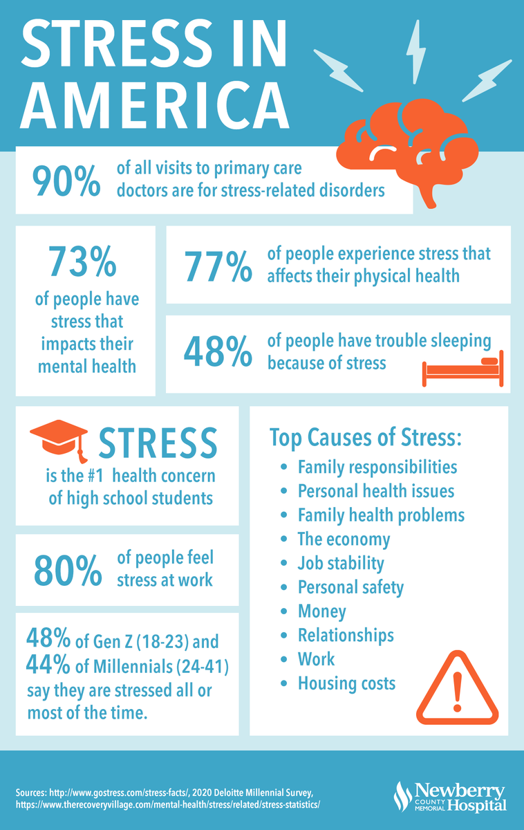 _NewberryHealth's tweet photo. April is #StressAwarenessMonth, and, after the year weโve had, the reminder to de-stress couldnโt come soon enough. Stay tuned for surprising signs that you may be feeling on edge and #stressreducing tips that could be seriously beneficial to your health. https://t.co/Fpct20Mp2U