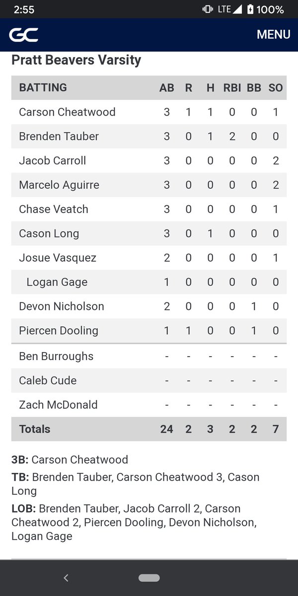 A Jayhawk Conference game with Prospects 2018 Alums on both teams! 
@zfirm_12 pitches a CG 5-2 W.  7Ks, 2 BB, 1 ER for Hutch.  <a href="/TauberBrenden/">Brenden Tauber</a> 1-3 w/ 2 RBI's!  Great game boys!