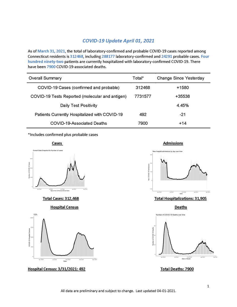 GovNedLamont's tweet photo. Today's COVID-19 update in Connecticut:

➡️35,538 tests were administered and 1,580 came back positive (4.45% rate)
➡️492 patients are currently hospitalized (decrease of 21)
➡️There have been 14 additional deaths

Read today's full report: https://t.co/bilUulC0kQ https://t.co/STvrINpccI