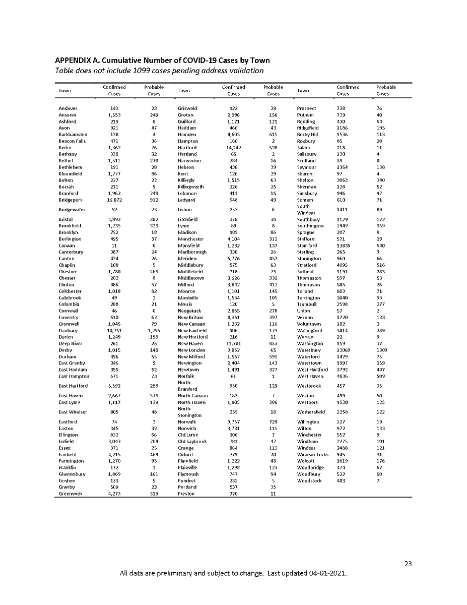 GovNedLamont's tweet photo. Today's COVID-19 update in Connecticut:

➡️35,538 tests were administered and 1,580 came back positive (4.45% rate)
➡️492 patients are currently hospitalized (decrease of 21)
➡️There have been 14 additional deaths

Read today's full report: https://t.co/bilUulC0kQ https://t.co/STvrINpccI