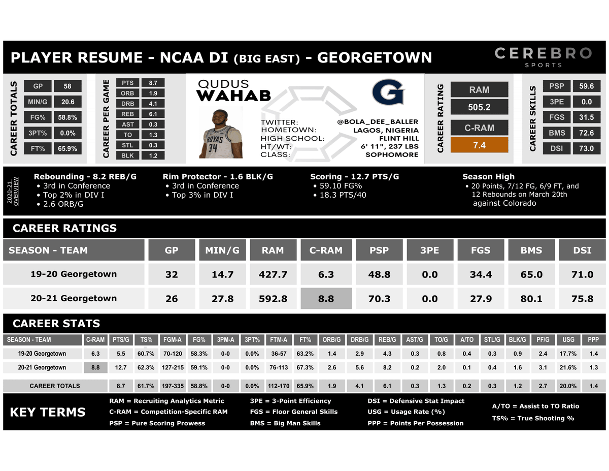 CerebroSports's tweet photo. #Georgetown's Qudus Wahab (@bola_dee_baller) has entered the #NCAA #transferportal!
The sophomore dropped 20 points and 12 rebounds his final game in #MarchMadness. His performance showed what he can bring to his next team and why he earned a #RAMsilver score!
#PlayerResume: https://t.co/ds8Bxwhdu1