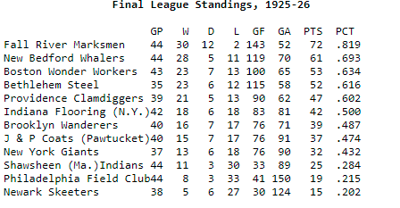 A new innovation was introduced by the ASL the next season and used a win percentage instead of cumulative points.Didn't stop the Marksmen juggernaut as they finished on .819 way ahead of the New Bedford Whalers on .693 and completed a hat trick of league titles #MarksmenMarch