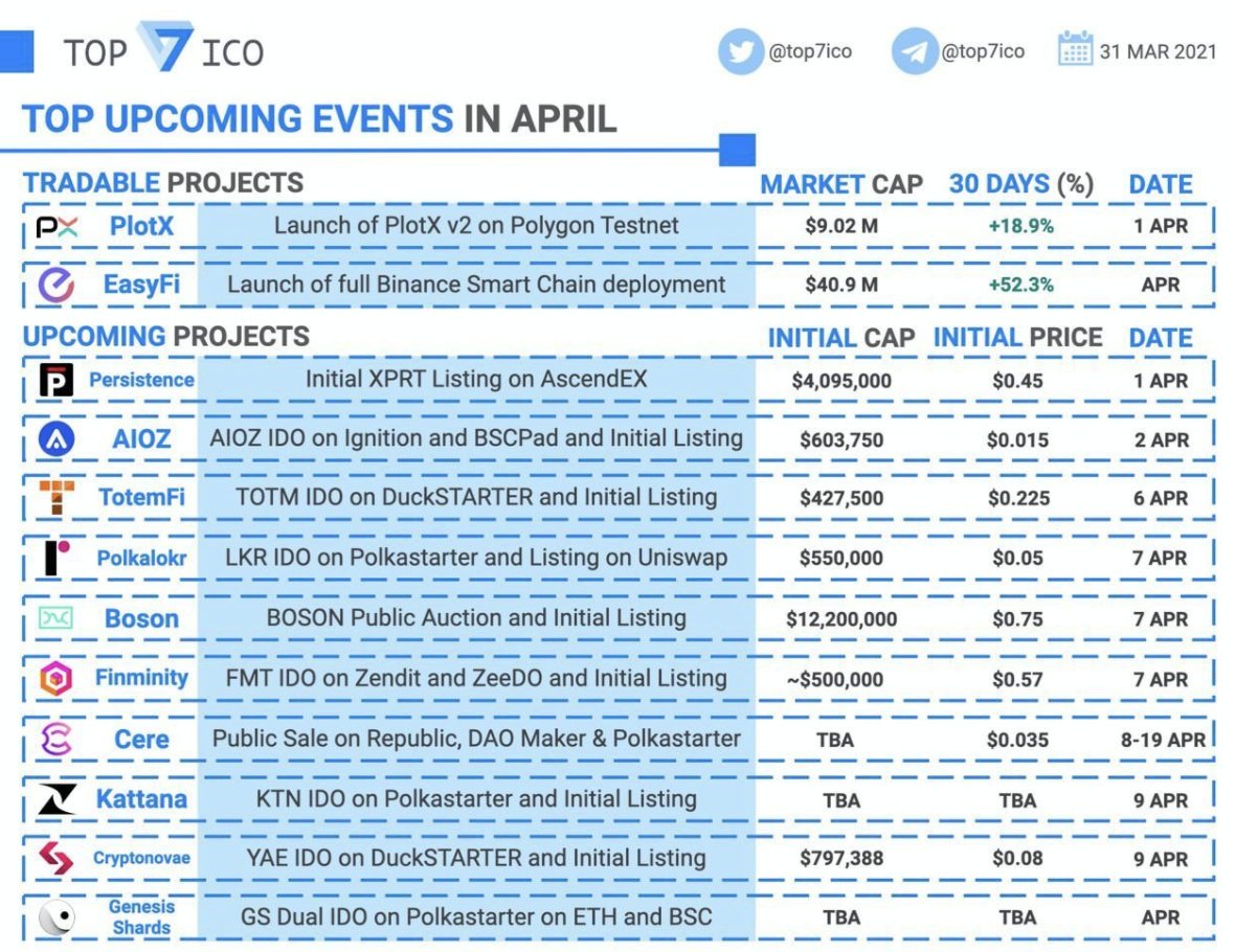 6 Projects for listing over the coming weeks that I believe will perform well.

$AIOZ - Out Tomorrow

$TOTM - Prediction Markets

$LKR - Highly Customisable Escrow Service

$CERE - Data Cloud Platform

$KTN - Professional Trading Terminal

$GS - Market Place for pre IDO tokens