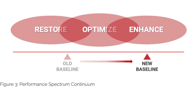 Have y'all checked out <a href="/mikereinold/">Mike Reinold</a> editorial in the <a href="/IJSPT/">IJSPT</a>? 

We do not only want to restore the athlete to their baseline, but rather create new baselines!

Check it out: lnkd.in/dJh_Rgv