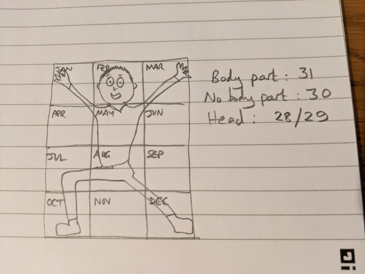 I have to write alt text for this? Where the hell do I start? Okay, well it's someone I will call Calendar Colin doing a sort of jazz hands pose on a 3x4 grid representing the months of the year. His head represents February and the other body parts represent months with 31 days.