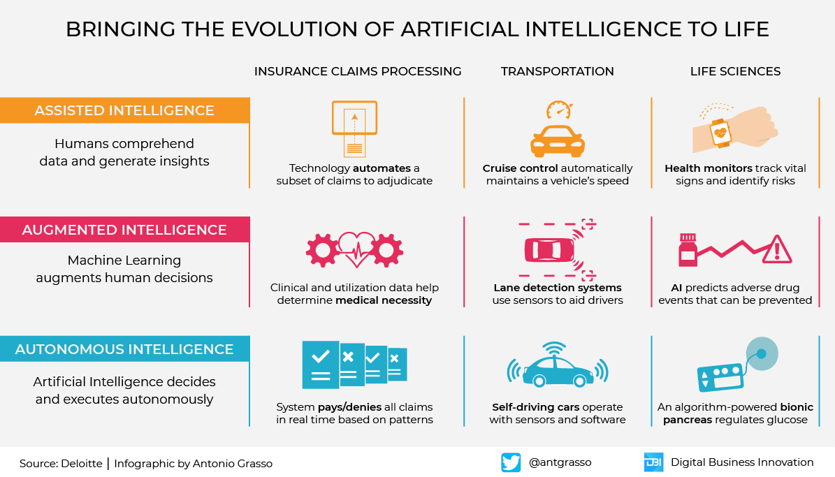 antgrasso's tweet photo. Make artificial intelligence operational and vital for your company by knowing the different assistance levels it can express. Assisted, augmented or autonomous intelligence?

#Infographic by @antgrasso #AI #DigitalStrategy https://t.co/g0y8ZUa8xu