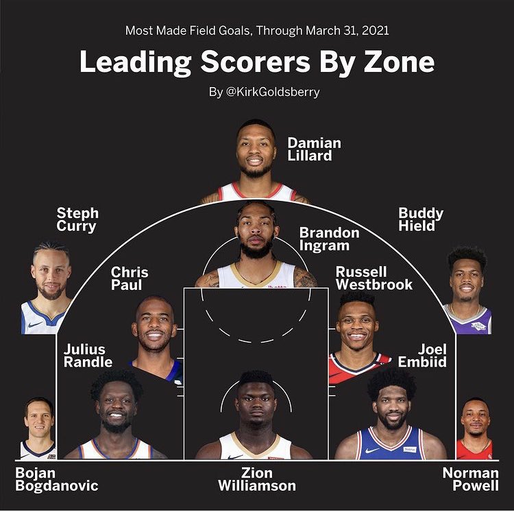 RaptorsDigest's tweet photo. Interesting stats π Not surprised to see #NormPowell in that money-spot https://t.co/Zj5KZVgQA9