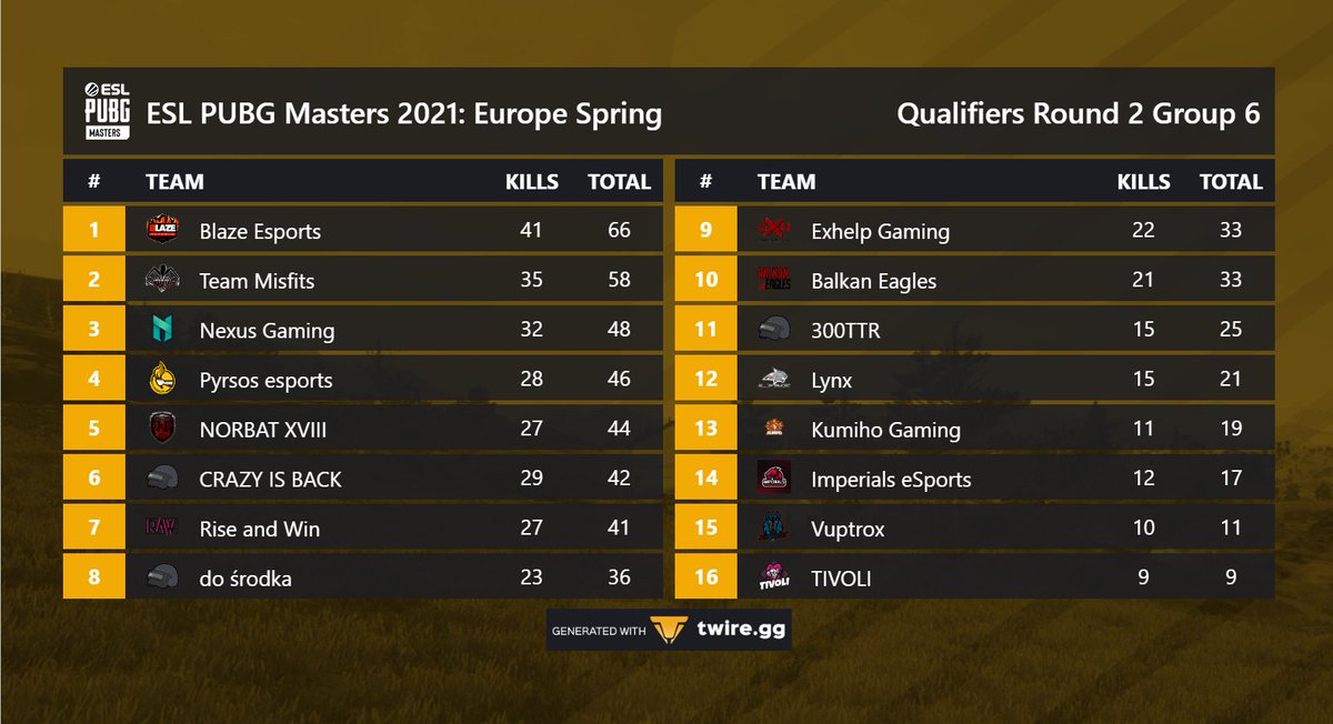 ESL Round 2 ✅ 
<a href="/SpanosBill/">Bill-2907</a> @PRS_Aimfr0st <a href="/Qual1ty2/">Qual1ty-</a> <a href="/PyrsosE/">Pyrsos Esports</a>
 
<a href="/ESLPUBG/">ESL PUBG</a>
 #ESLPUBGMasters  #ESLPUBGOpen