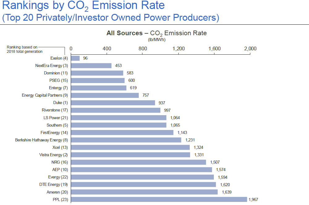CEGCleanEnergy's tweet photo. No fooling! Our generation fleet is the nation’s largest producer of carbon-free #energy. In fact, our fleet is more than four times cleaner than our nearest industry peer. https://t.co/reZMyE0NB8 https://t.co/ZIPre0zdhW