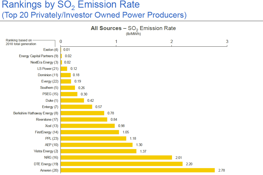 CEGCleanEnergy's tweet photo. No fooling! Our generation fleet is the nation’s largest producer of carbon-free #energy. In fact, our fleet is more than four times cleaner than our nearest industry peer. https://t.co/reZMyE0NB8 https://t.co/ZIPre0zdhW