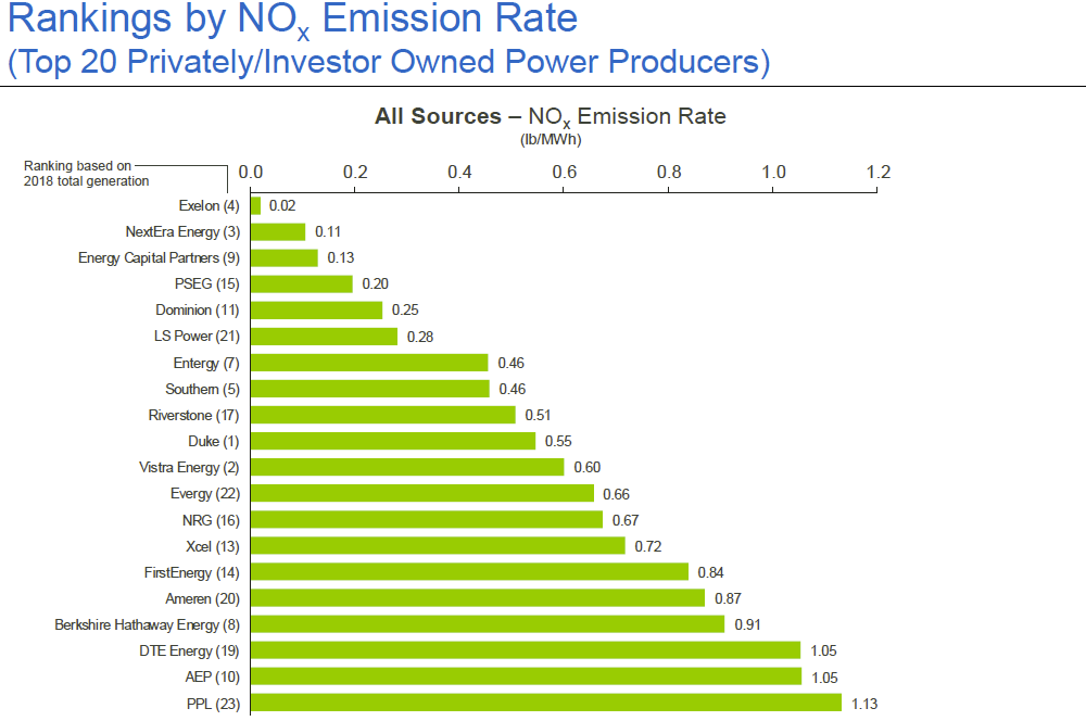 CEGCleanEnergy's tweet photo. No fooling! Our generation fleet is the nation’s largest producer of carbon-free #energy. In fact, our fleet is more than four times cleaner than our nearest industry peer. https://t.co/reZMyE0NB8 https://t.co/ZIPre0zdhW