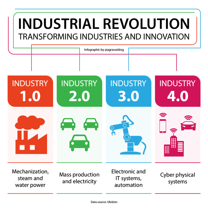 Dare2Digitize's tweet photo. The Path Of Industrial Revolutions, From Industry 1.0 to Industry 4.0 - What Will Come Next? 
Infographic @antgrasso via @LindaGrass0 #Industry40 #Innovation https://t.co/vDvGxBXuxj