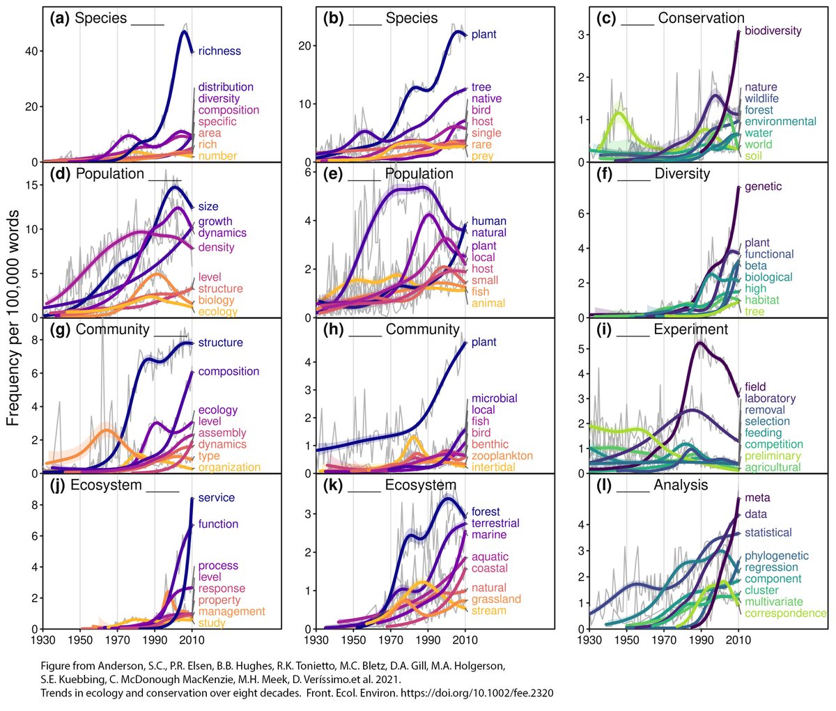 1/n Our new paper "Trends in ecology and conservation over eight decades" in <a href="/ESAFrontiers/">Frontiers in Ecology and the Environment</a> is out! doi.org/10.1002/fee.23…

<a href="/SmithFellows/">Smith Fellows</a>: Paul Elsen @BrentBHughes <a href="/BeckyTonietto/">Rebecca Tonietto</a> <a href="/MollyBletz/">Molly Bletz</a> <a href="/DavidGillMarine/">David Gill</a> <a href="/pondscience/">Meredith Holgerson</a> @SaraKuebbing @CaitlinInMaine @mhmeek <a href="/verissimodiogo/">diogoverissimo.bsky.social</a>