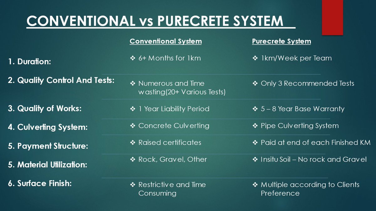 road_base's tweet photo. In comparison to the Conventional System, the purecrete system is the best in terms of duration, quality control , quality of works, culverting system, payment structure, material utilizatiion and surface finish.#prbsl #purecretesystem #roadbase https://t.co/PLM1bLXUxl