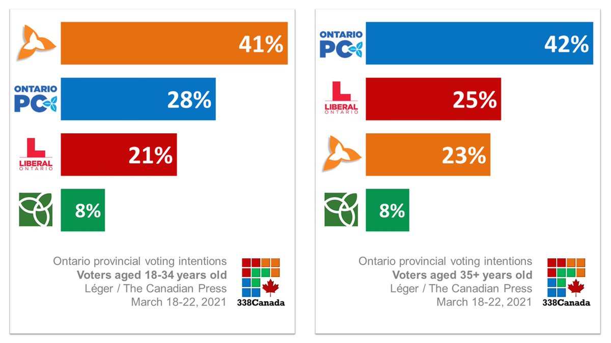 338Canada's tweet image. Generational split in Ontario voting intentions from @JeanMarcLeger1 : Among voters 18-34 years old, the NDP leads by 13 points. Among voters 35+, Doug Ford’s PC is ahead by 17 points. 

My latest for @macleans :  macleans.ca/politics/338ca…

#onpoli