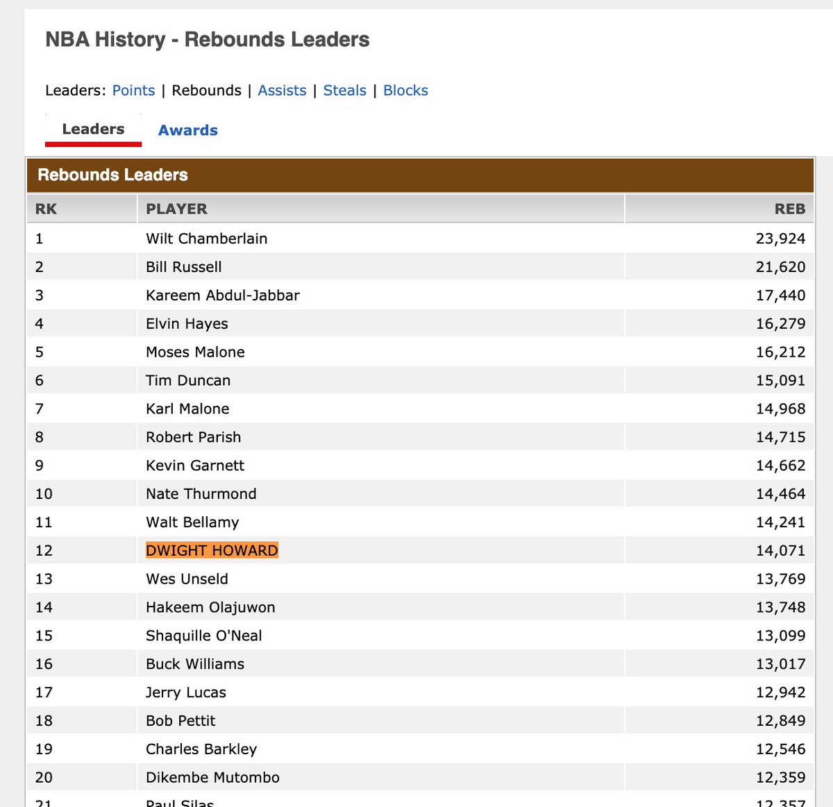 _kryan9's tweet photo. @Pick6EazyE @mike_williams52 Top 5 all time 🙄 - the only active player in the top 20 all time rebound list is Dwight https://t.co/afw6POT2xv https://t.co/ovZvEhqQxZ
