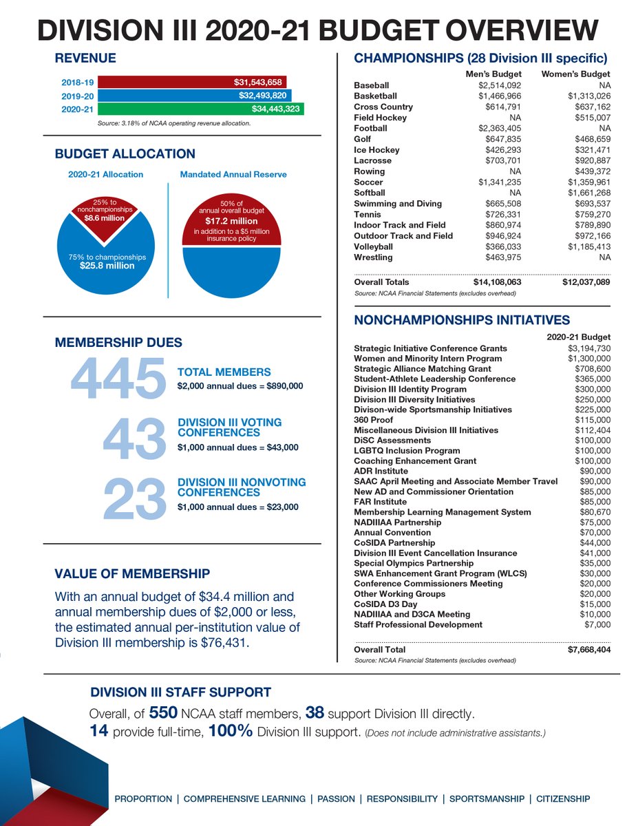 NCAA Division III tweet media
