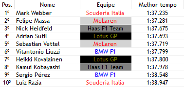 Formula1Verse's tweet photo. ---> Pré-Qualy - GP da Europa 🇪🇺 <---

- @MarkWebber_F1v (@ScuderiaItaliaF) é o mais rapido do pré-qualy, @MelipeFassa fica em 2° e @F1vNick é o 3° após seu retorno, seguido por @Adrian_Sutilf1v, @sebvettvl e @LiuzziF1V 

🙏🇪🇺🙏🇪🇺🙏🇪🇺🙏🇪🇺 https://t.co/QEOrAgMhlR
