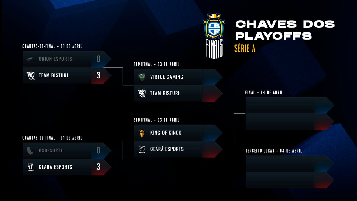 RESULTADOS - SÉRIE A

Jogos da finalizados e semifinal definida, com placares que pegou muitos de surpresas.

Parabéns a Virtue Gaming - King of Kings - Ceará eSports - Team Bisturi

Pela classificação para a Copa América de Clash Royale!