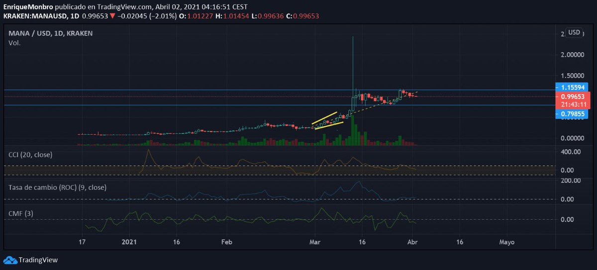 RedFox_Mexico's tweet photo. #MANACOIN esta dejando mucho que desear, aunque esto puede significar dos cosas, una creación de base o una recuperación de su ciclo principal #Bullish, su #CCI esta peligrosamente abajo y #CMF abajo, por otro lado el #OBV actual podría recuperar su curso alcista, volumen bajo 😬 https://t.co/Toid2Ho5Ya