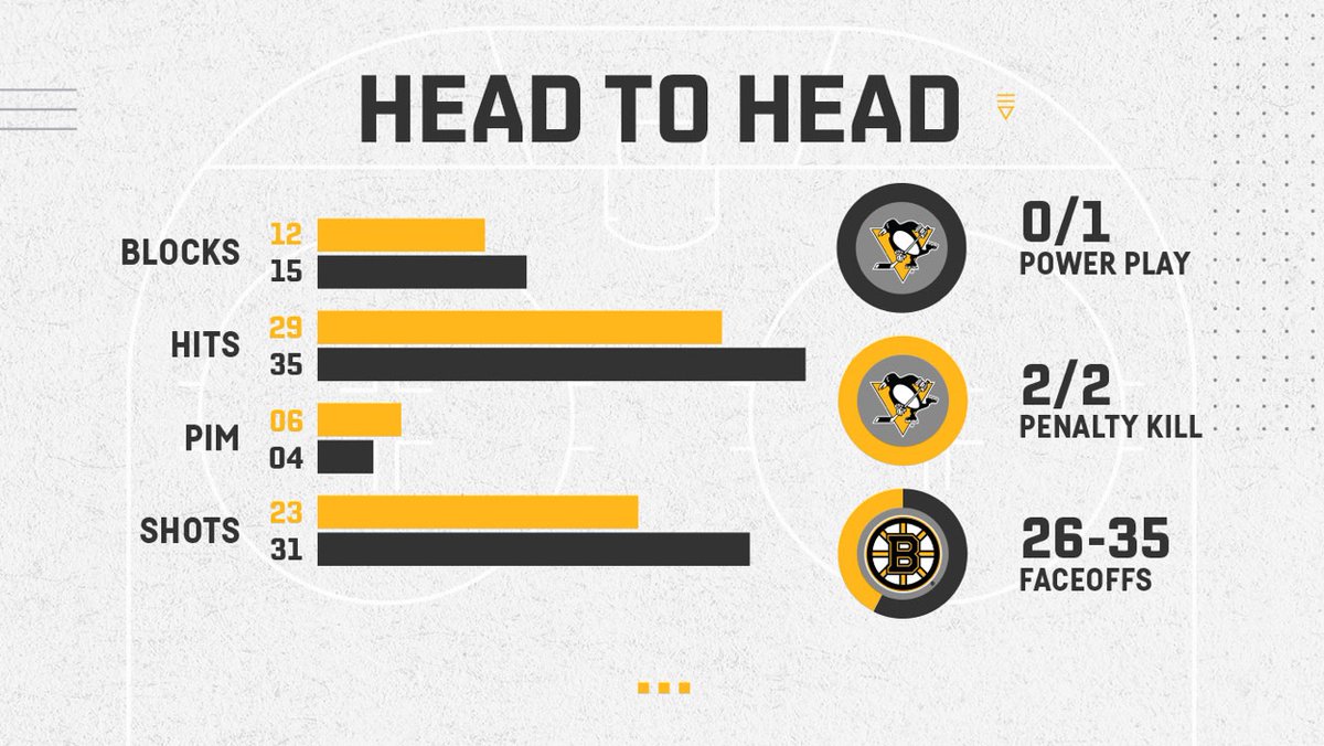 penguins's tweet photo. Coach Sullivan: "This team is playing hard right now. The players are competing. They are playing hard for one another. And they are paying attention to the details." https://t.co/UJFOhJol2E