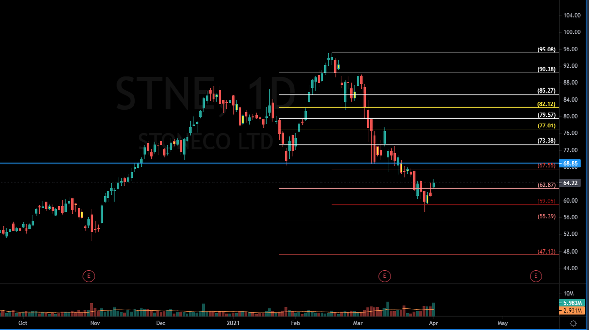 TamirTiko2110's tweet photo. $STNE Daily
Short went well
now trying to build a trend reversal (only above Blue line )
follow levels on chart for support & resistance
Check below history
#TechnicalAnalysis #StockMarket #Stocks #candlestickmaster
$SPY $QQQ $IWM $SPX https://t.co/3XhE2gsOIv
