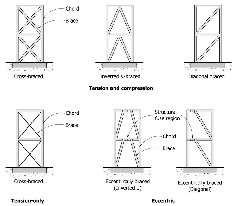 guillermolf9's tweet photo. 3 Basic stabilizing mechanisms
-Diagonal bracing frame doesn't transmit moments.
-Shear Panels are stiff that can be either concrete or steel.
-Moment Connections are independently stable.
#Bcn2210 #FIU #FIUMossSchool #Construction https://t.co/EcD4yDM8X2