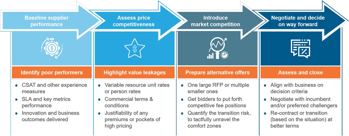 EBoudrieEG's tweet photo. So, when it comes to outsourcing pricing, how should enterprises plan for the future? One way is to explore targeted supplier rationalization for better rates and streamlined contracts. #EGInsights #LiveWebinar #Livestream https://t.co/7EJNyiLWoB