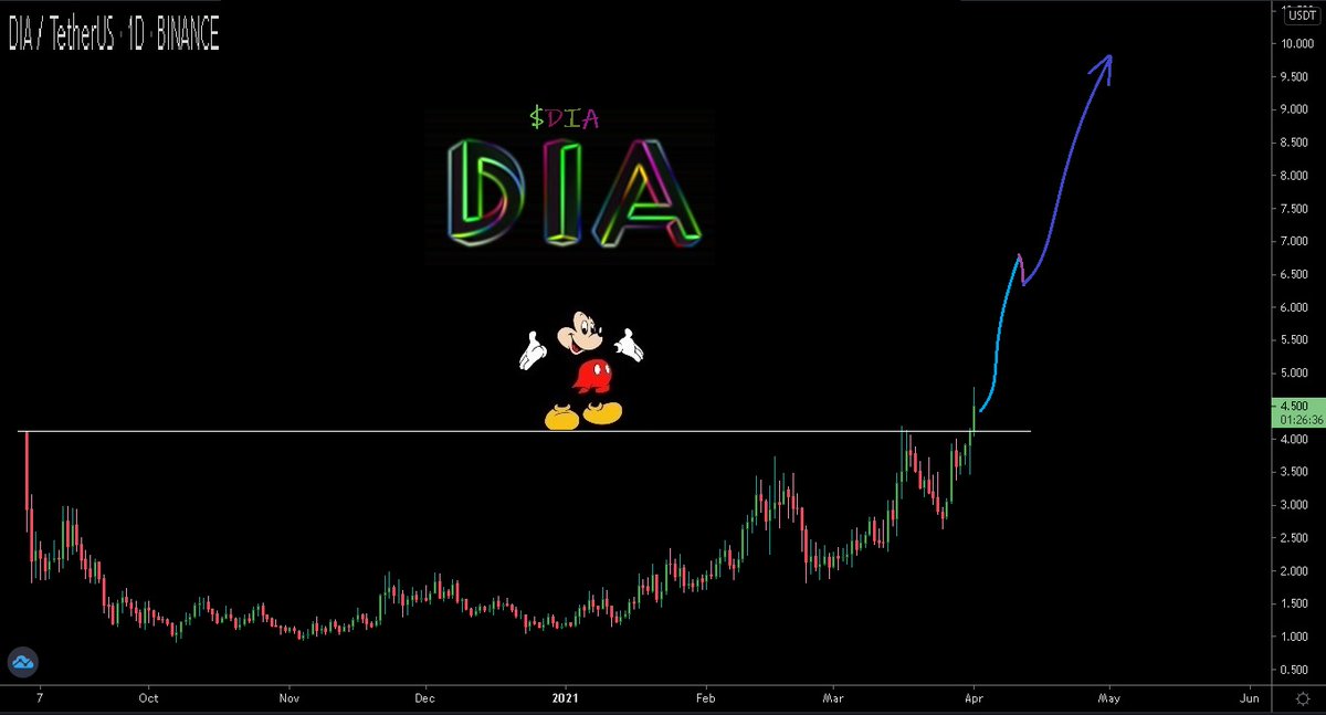 Hayess5178's tweet photo. $DIA / $USDT On #Binance 

It's officially entered price discovery now. In these current market conditions $10 wouldn't surprise me.

$link #bitcoin #cryptocurrency #ethereum https://t.co/5PxcvAkhm7