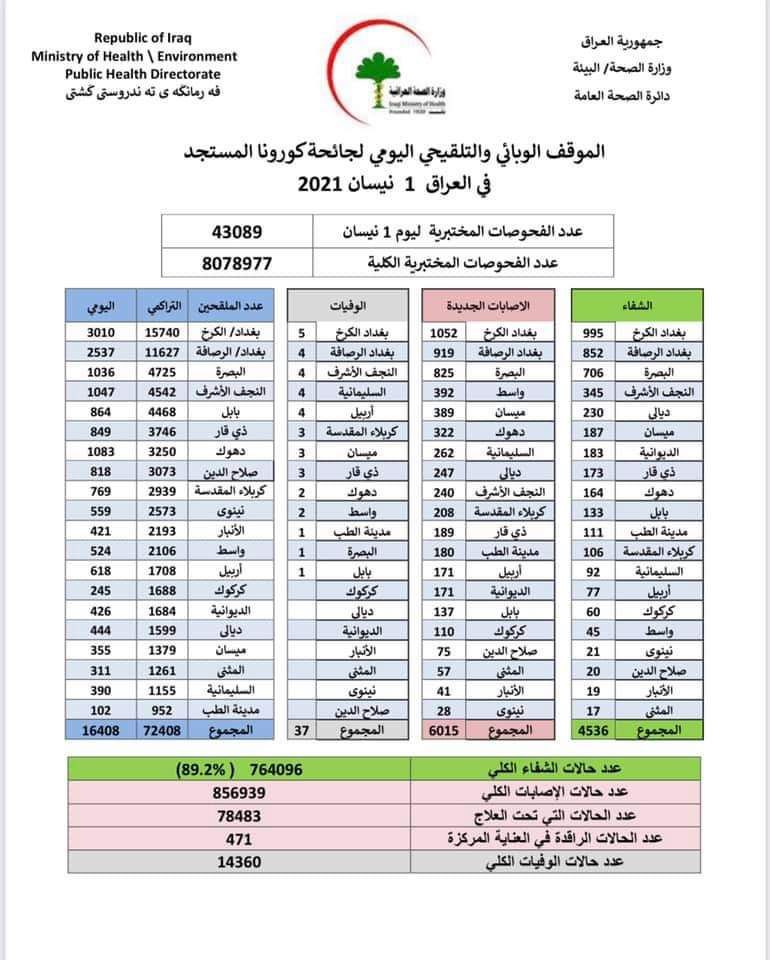 Sara33284704's tweet photo. To the World Health Organization and the UNESCO, to whom it may concern,save the Iraqi university students.The number of infected people has reached 6,600 a day, and the Ministry of higher Education, insists on attendinding the Exams at the universities
#UNESCO_SAVE_US https://t.co/QXUEJQhjc0