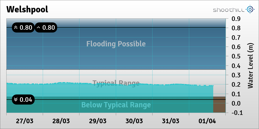 On 01/04/21 at 16:00 the river level was 0.19m.