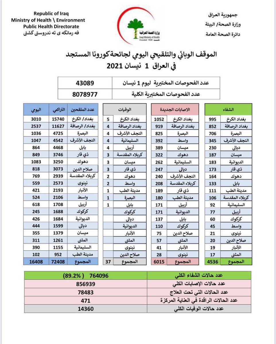 AlaaKhalfa's tweet photo. Iraqi students are asking UNESCO to intervene and put pressure on the Ministry of Education and the Ministry of Health to change the examination system. The COVID-19 epidemic has reached 6,600 daily cases.
#UNESCO_SAVE_US#UNESCO_SAVE_US https://t.co/VdzdEbrzBh