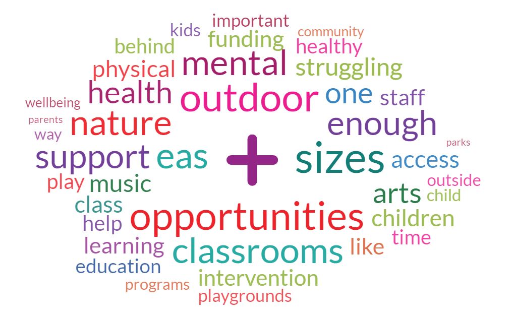 sd61schools's tweet image. BUDGET INPUT: SD61 is preparing the 2021/22 school year budget and wants to hear from you on how to best support student success for all. Share your thoughts on budget priorities and rate the ideas of others in our online exchange. To participate: bit.ly/3fFuDtf