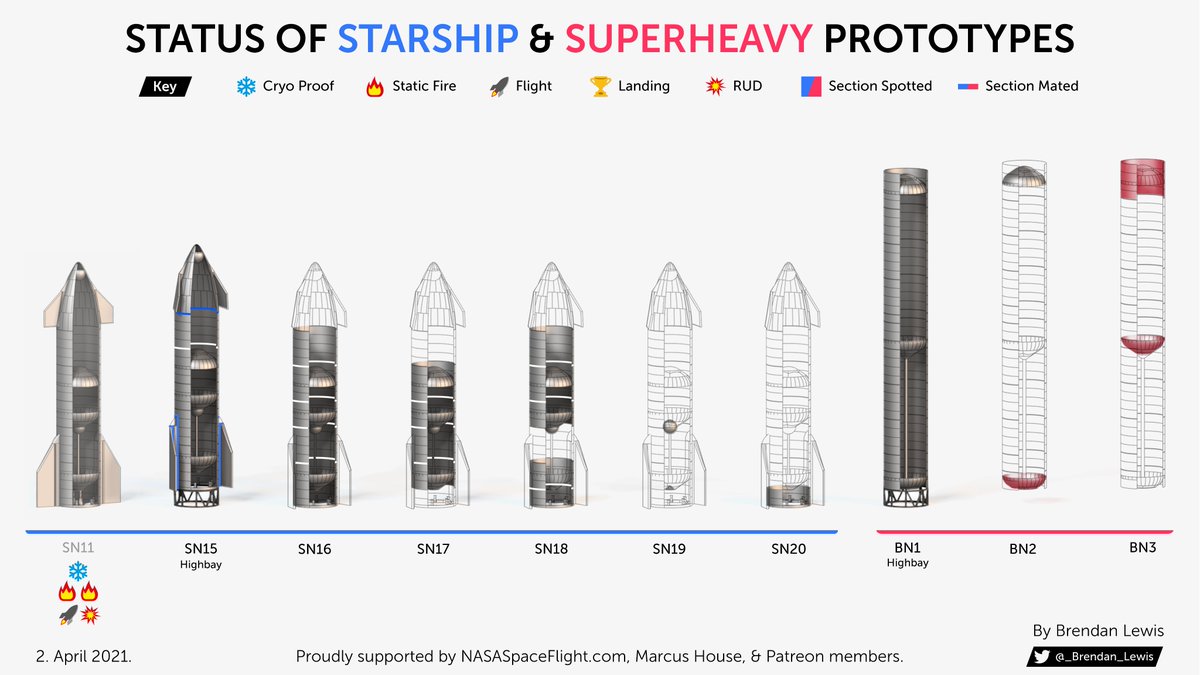 _brendan_lewis's tweet photo. The current status of SpaceX's Starship &amp; Superheavy prototypes. 2nd April 2021 https://t.co/SKPO5pzaEv