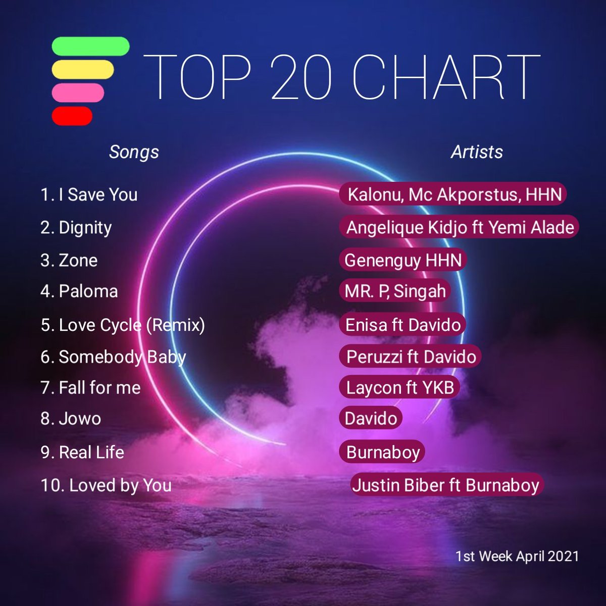 MuzicChartz's tweet photo. The Top 20 chart dated (1st week April 2021) cover inspired by @Kalonu3 @mcakporstus @hhngborgique #ISaveYou Congrats on your first Top 20 number one @genenguyzmuzic #Top20chartz https://t.co/2aYF9n9FpK
