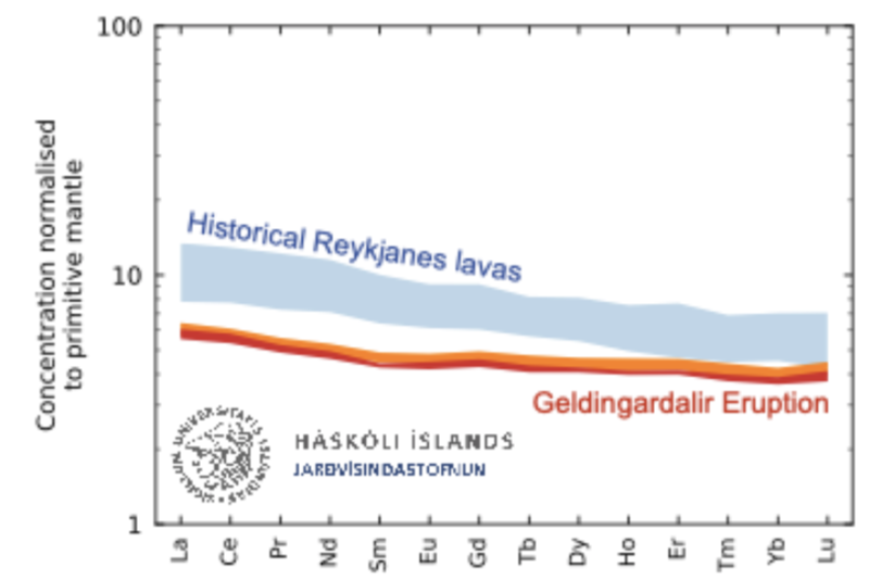 rockhardIES's tweet photo. Trace elements &amp; Pb isotope ratios of the #Geldingadalir lava suggest a new batch of magma arriving from the mantle beneath Reykjanes that is distinct from historical eruptions. Full report available here: https://t.co/XAvvYsZpJc

#highspeedmantleconnection https://t.co/nb2bac7FMB